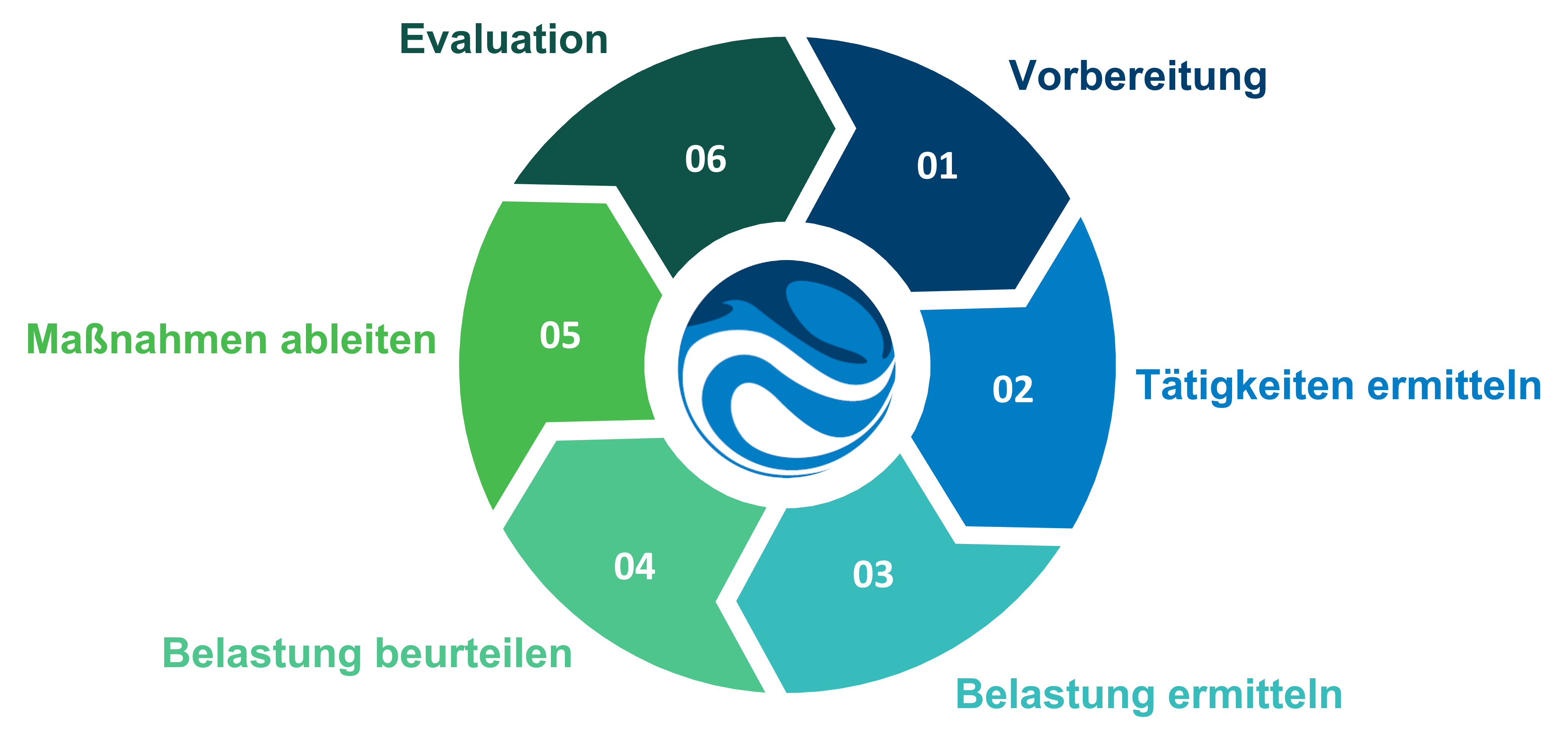 Beratungsprozess Gefährdnungsbeurteilung psychischer Belastung (GBU Psych)