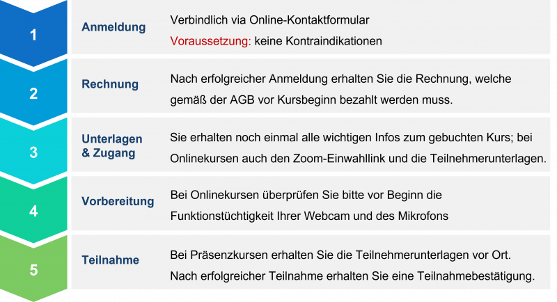 Prozess Anmeldung zum Entspannungskurs