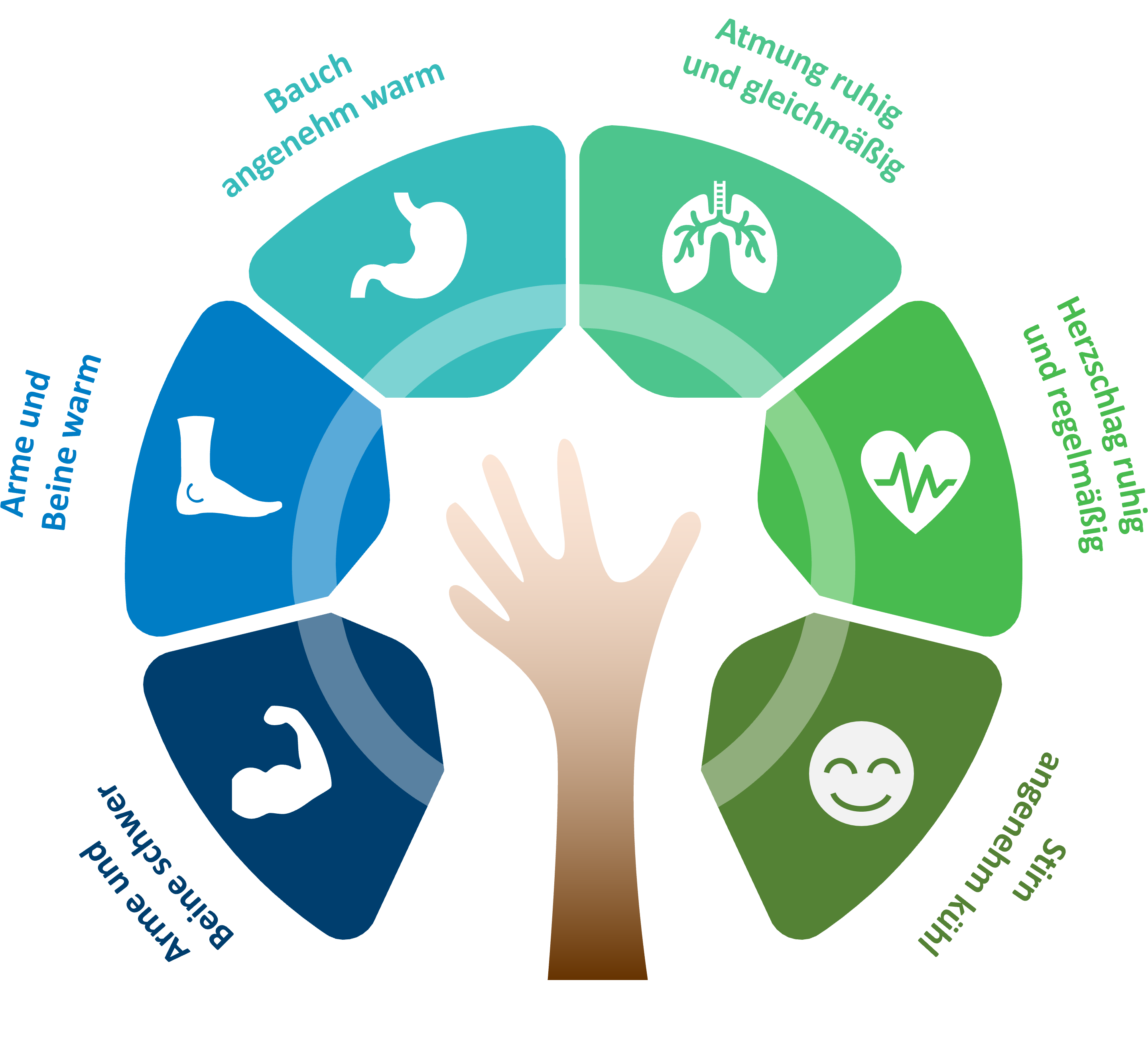 Autogenes Training Formeln