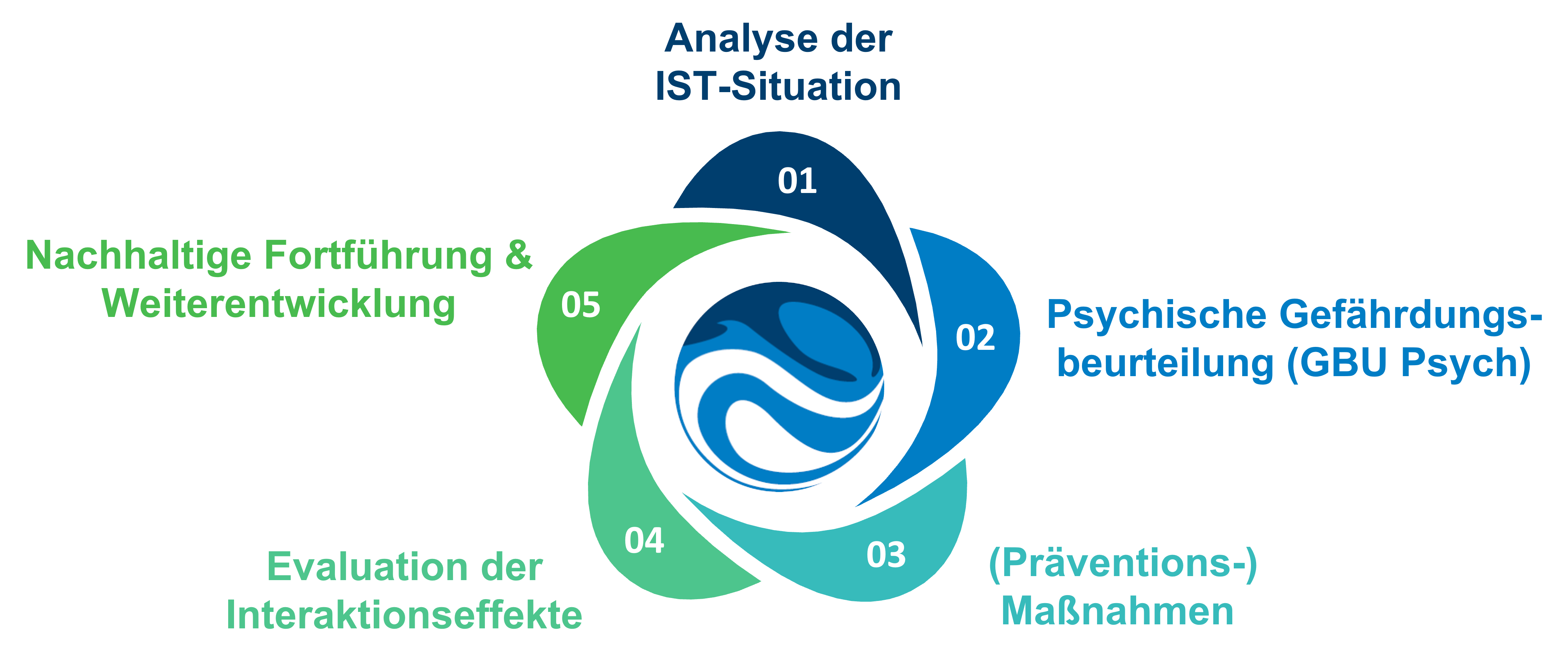 Beratungsprozess Betriebliches Gesundheitsmanagement BGM