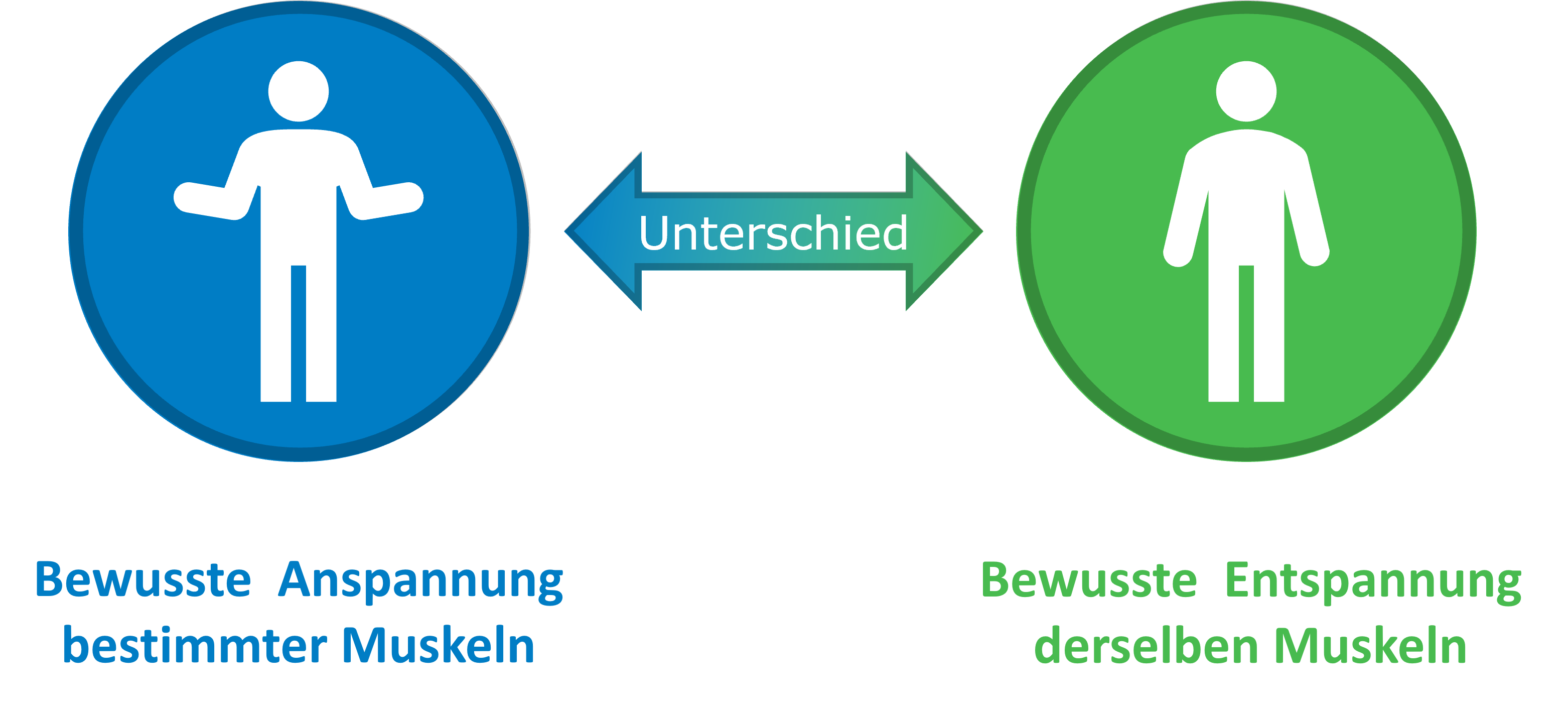 Ablauf Progressive Muskelentspannung PMR PME